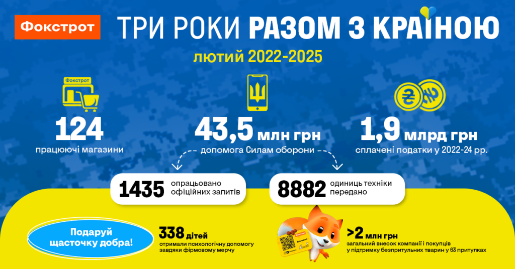 За три роки повномасштабної війни, на момент лютого 2025 року, загальна сума переданої захисникам техніки від "Фокстрот" становить понад 43,5 млн грн., а це – 8882 виданої одиниці техніки. Головний рушій в цьому – корпоративний волонтерський рух працівників "Фокстрот", які є активістами штабу «Допомога нашим», а фінансові зусилля компанії підсилюються включеністю працівників у видачу допомоги.

Особливу увагу в компанії приділяють підтримці воїнів-колег із #ротиФокстрота та сил ППО всіх родів військ. Так, за підсумками благодійної акції «Пташки відплати» у 2023 р. разом із корпоративними волонтерами та покупцями компанія закупила 3 дрони Mavic 3T для підрозділу аеророзвідки 80 ОДШБ Foxtrot. Проєкт ініціювали співробітники у пам’ять про загиблого колегу – Олега Марковича, директора львівського магазину та засновника підрозділу. Протягом 2024 – на початку 2025 р. компанія розвивала проєкт і передала понад 100 FPV-дронів для підшефних аеророзвідників та ще 3 військових підрозділів на 1,5 млн грн.

Серед інших провідних ініціатив ритейлера– «Гривню кидай – військового навчай»: збір Фокстрот спільно з ГО «Аеророзвідка» на суму майже 700 000 грн. для навчання військових навичкам роботи з IT-інструментами. Для підтримки дітей, що постраждали внаслідок російської агресії, триває акція «Подаруй щасточку добра». 