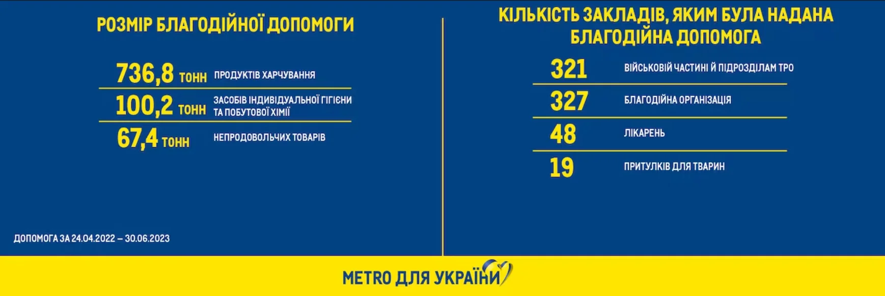 З лютого 2022 на момент червня 2023 року Metro передала продукції на суму понад 50 млн грн. На благодійність компанія щомісячно виділяє бюджет близько 3,5−4 млн грн. 