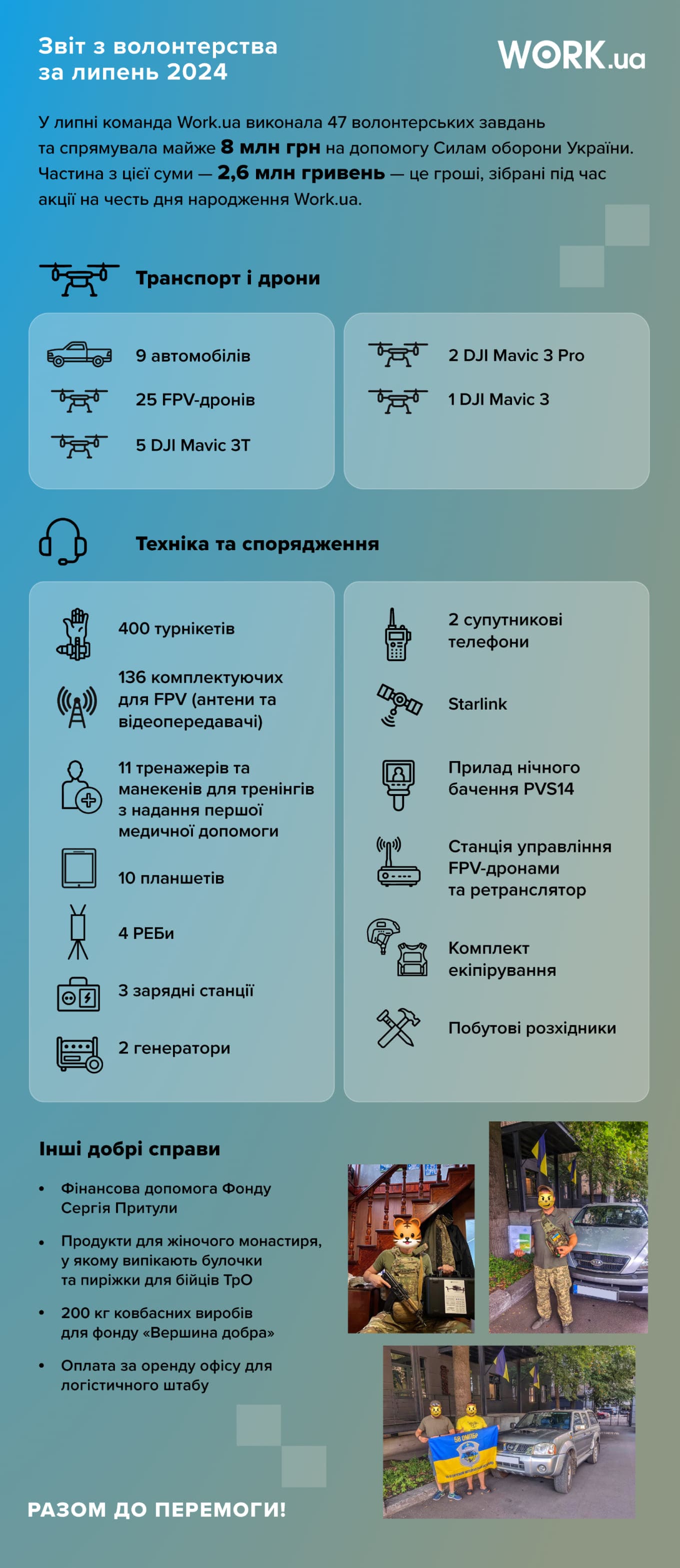 У серпні 2024 року команда Work.ua виконала 40 волонтерських завдань та спрямувала понад 3 млн грн. на допомогу Силам оборони України.