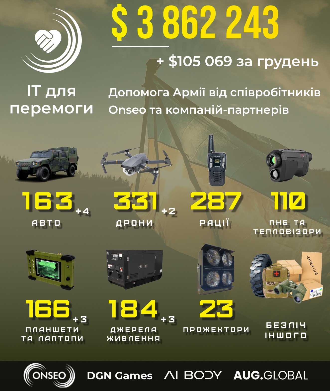 У грудні 2024 року Onseo вдалося зібрати 4 391 892 грн. (екв. 105 069 дол.).

Ці кошти були спрямовані на:

• 🚗 4 автомобілі (один придбаний разом із колегами з Delphi Software);
• 🛸 2 дрони;
• 🔋 3 генератори та джерела живлення;
• 🔍 4 детектори дронів;
• 📱 3 планшети;
• 🔧 комплектуючі для FPV дронів та FPV станцій;
• 🪜 телескопічну драбину;
• 🔋 акумулятори для радіостанцій;
• 🚘 допомогу в ремонті й відновленні автомобілів;
• 🏥 оперативне втручання та реабілітацію для військових;
• 🤝 підтримку реабілітації нашого співробітника.