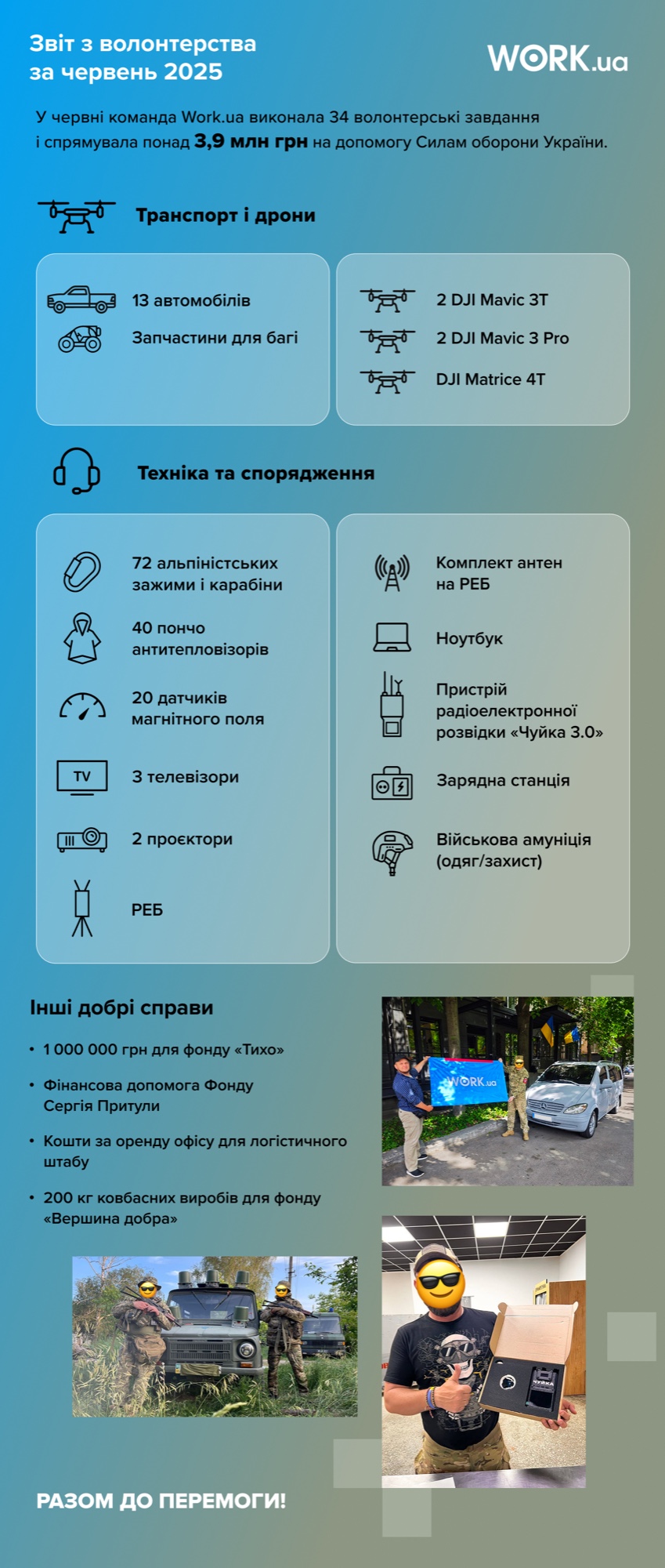 У перший місяць літа 2025-го Work.ua спрямував 3,9 млн грн на допомогу військовим. На ці кошти волонтерський хаб компанії виконав 34 їхні запити.