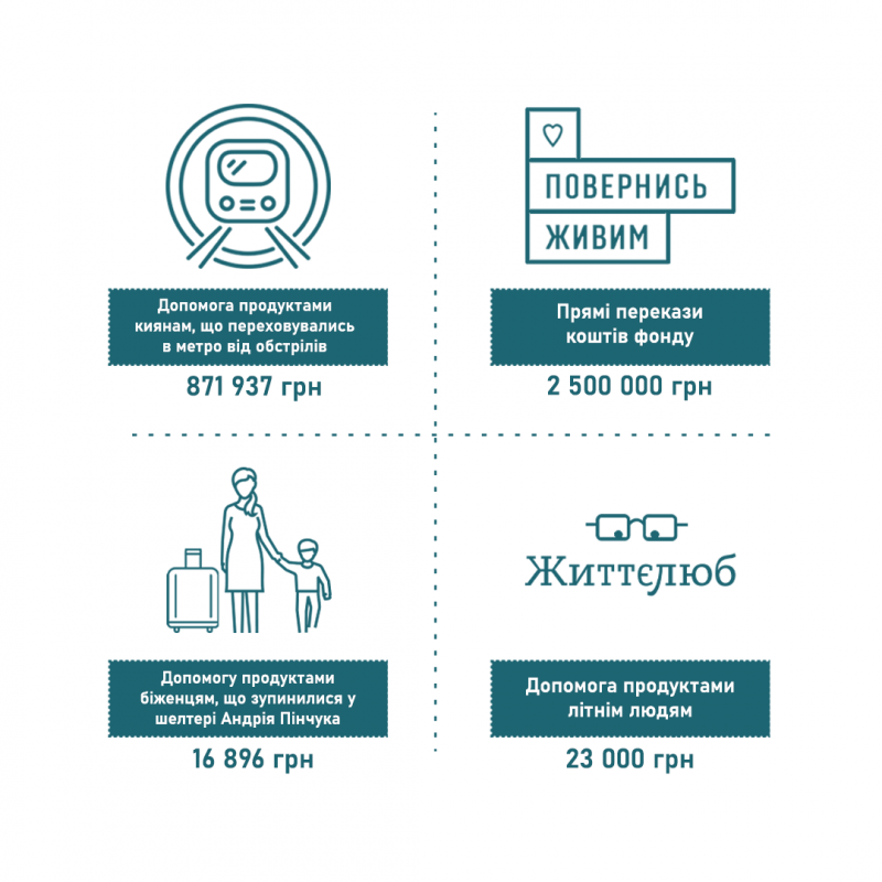 У перший же день військових дій VARUS переказав 2,5 млн грн фонду “Повернись живим” на допомогу армії.
