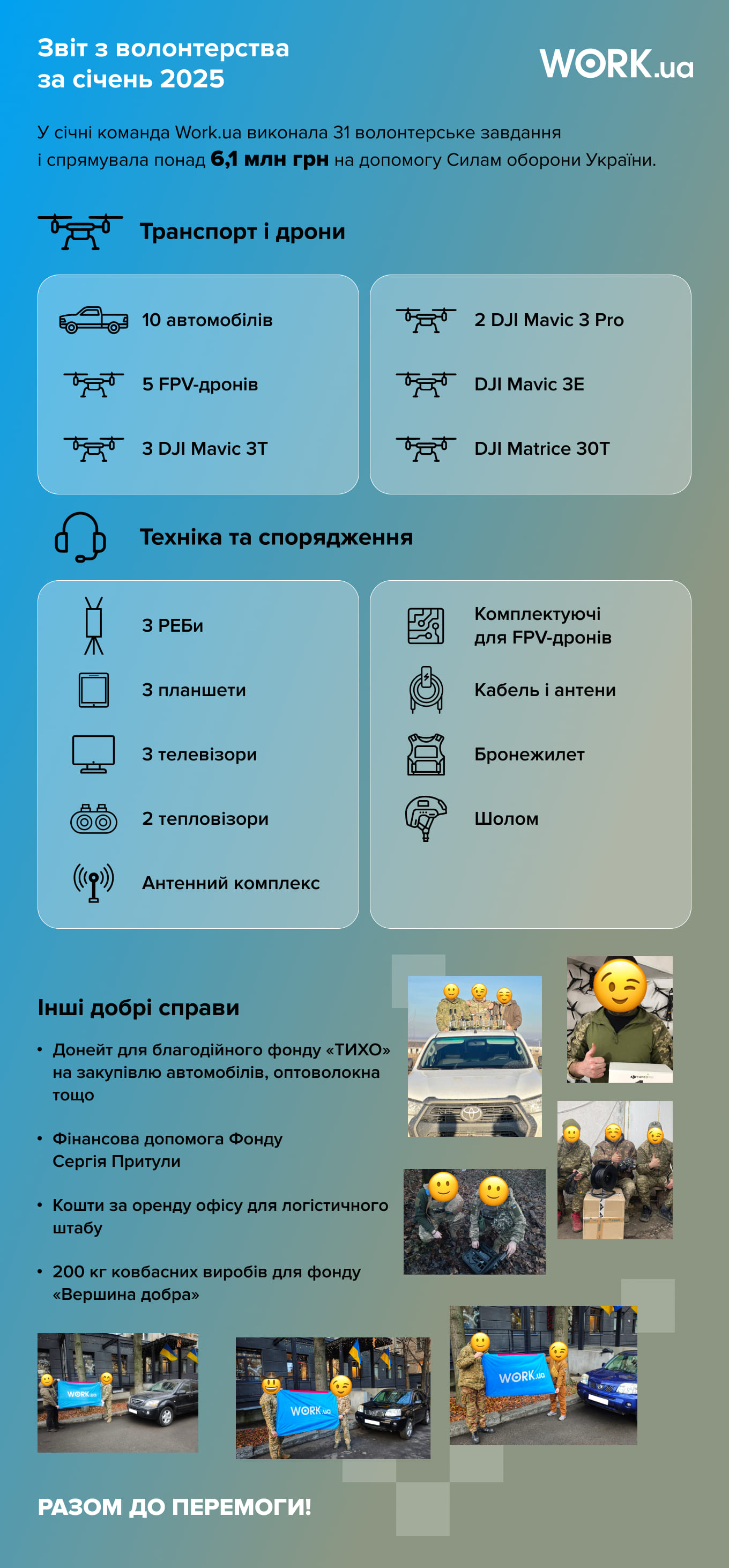 У січні 2025 року команда Work.ua передала 10 авто, 12 дронів, техніку військовим і донейти благодійним фондам. Усього виконали 31 волонтерське завдання та спрямували на допомогу 6,1 млн грн.