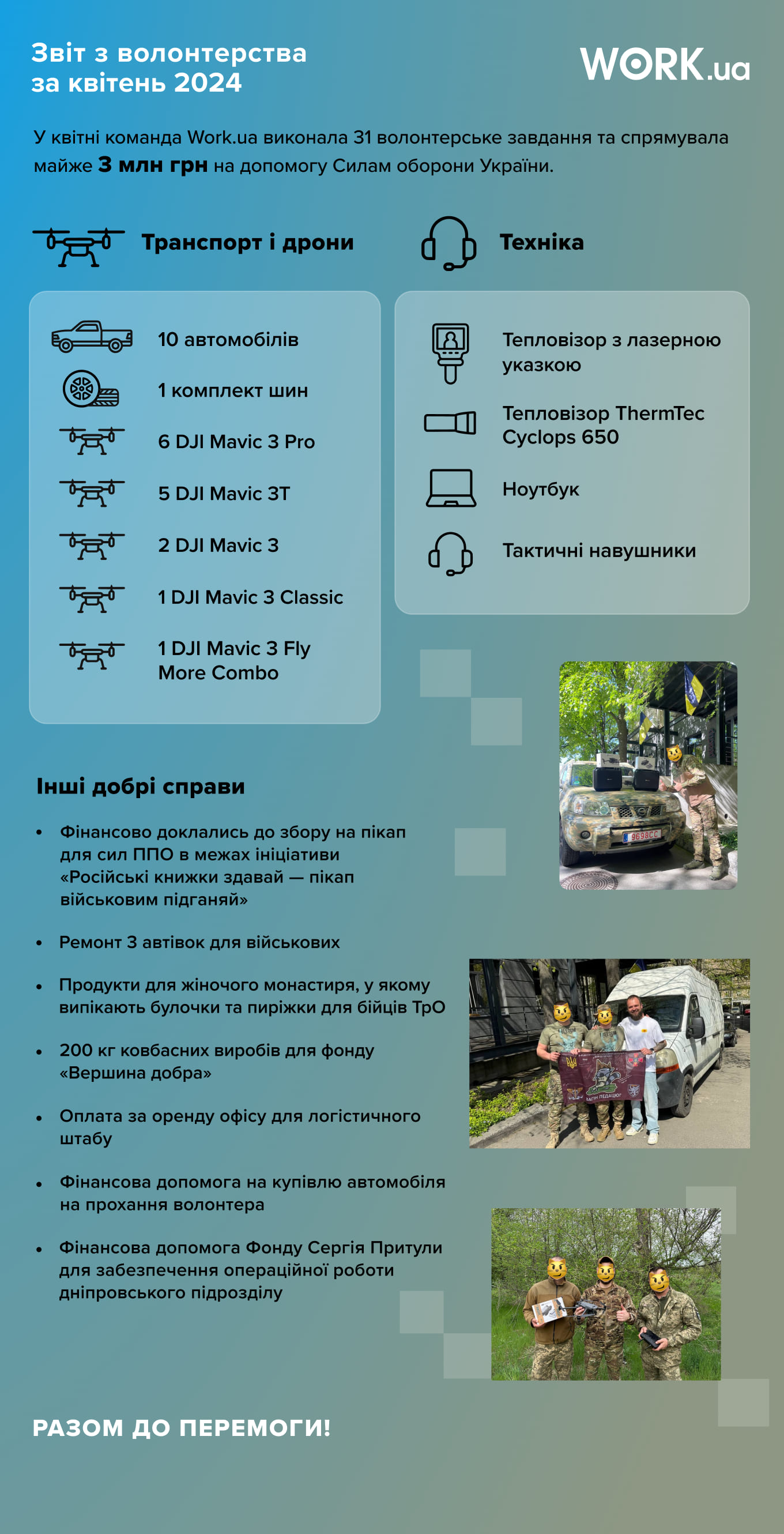 У квітні 2024 року Work.ua виконав 31 волонтерське завдання та спрямував майже 3 млн грн. на допомогу Силам оборони України.