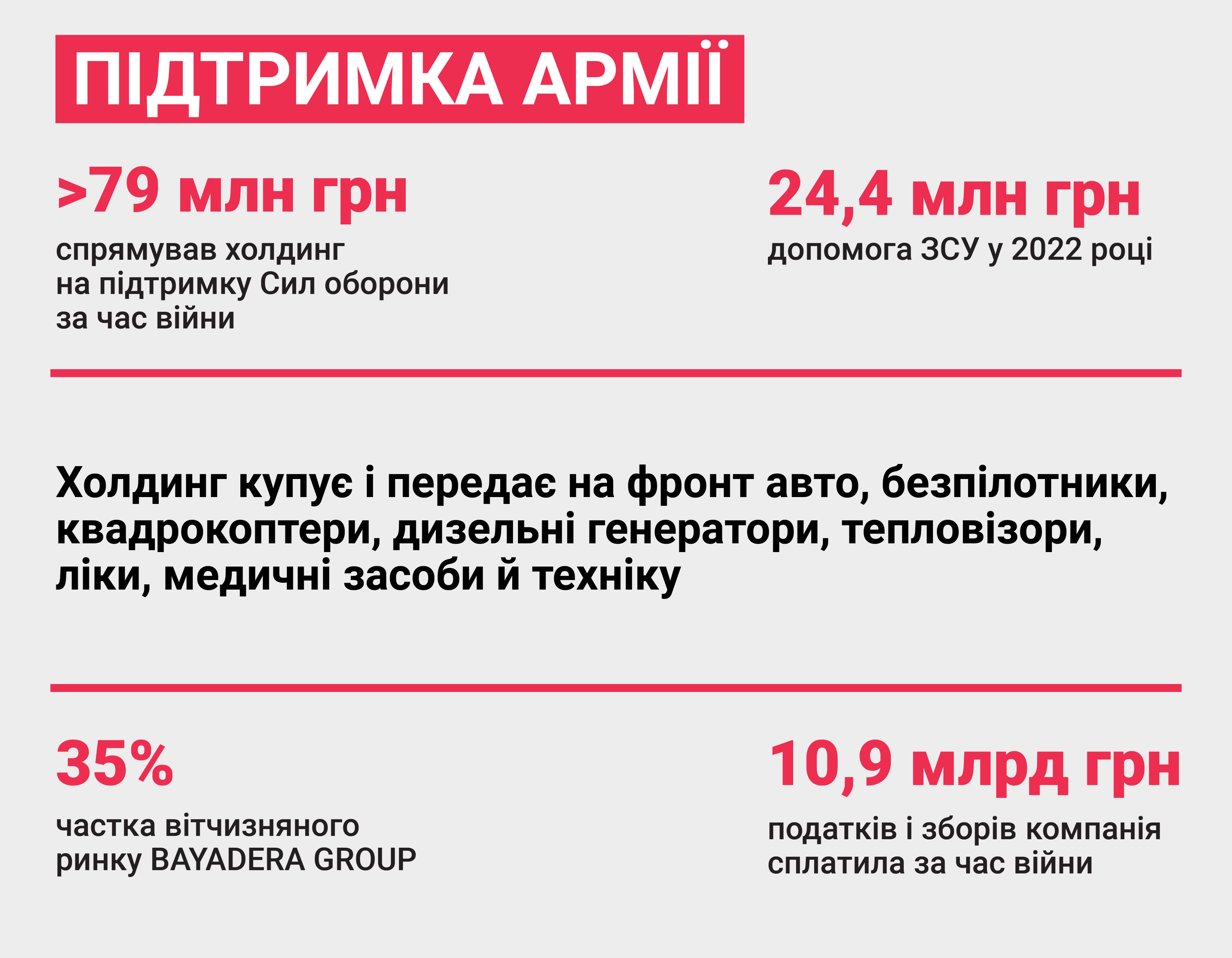 Bayadera Group безперервно підтримує ЗСУ. Це різновекторна фінансова підтримка армійців, регулярне закриття їхніх нагальних потреб та реабілітація військових. З початку повномасштабного вторгнення компанія спрямувала понад 79 млн грн. на ці цілі. Холдинг купує і передає на фронт авто, безпілотники, квадрокоптери, дизельні генератори, тепловізори, ліки, медичні засоби й техніку.

