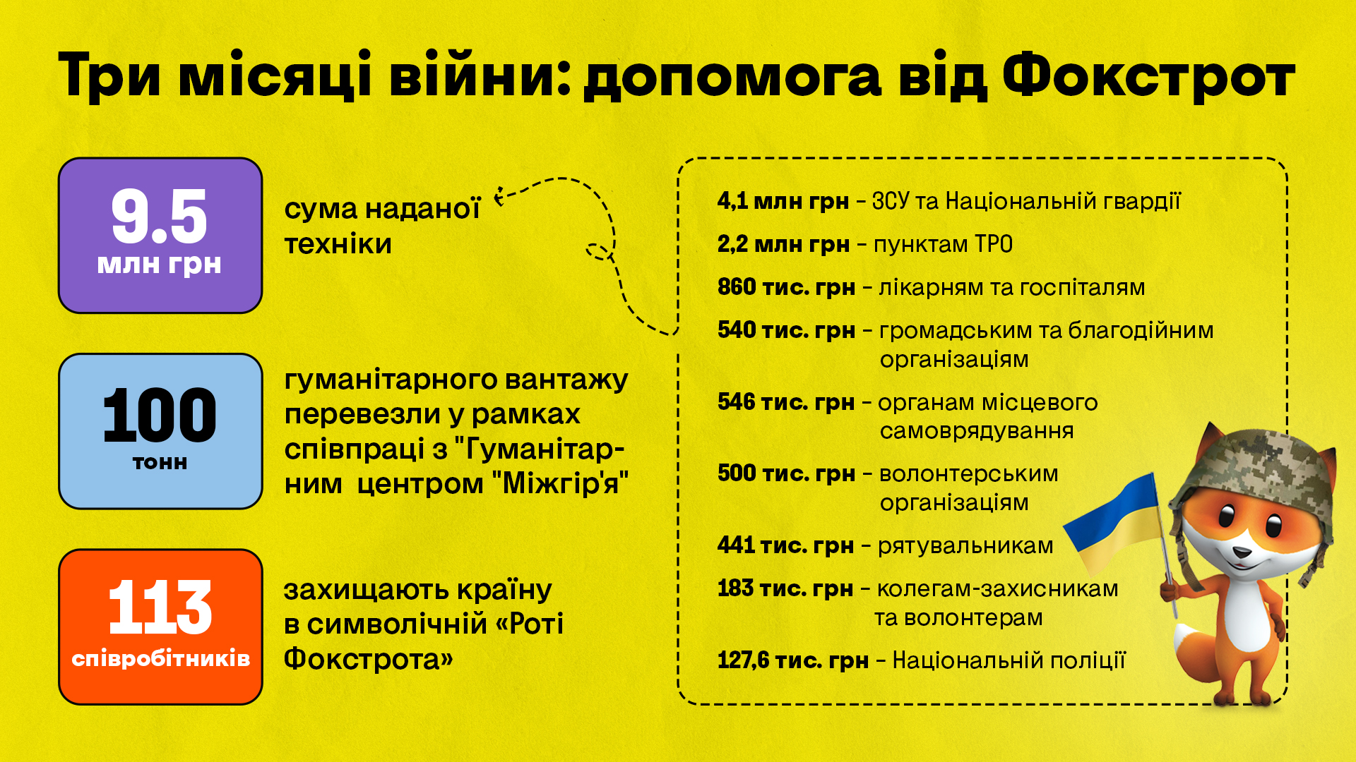 За перші три місяці війни сума наданої допомоги компанією у вигляді побутової та електронної техніки сягнула 9,5 млн грн.